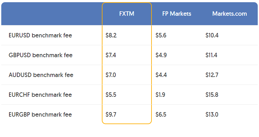 FXTM Forex Trading Fees