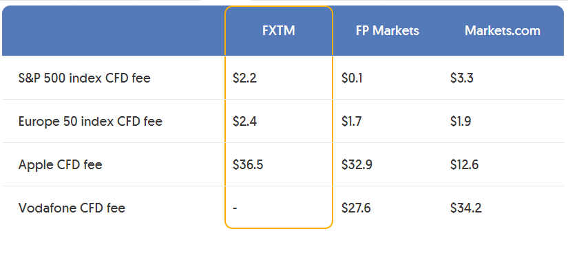 FXTM Trading Fee Structure